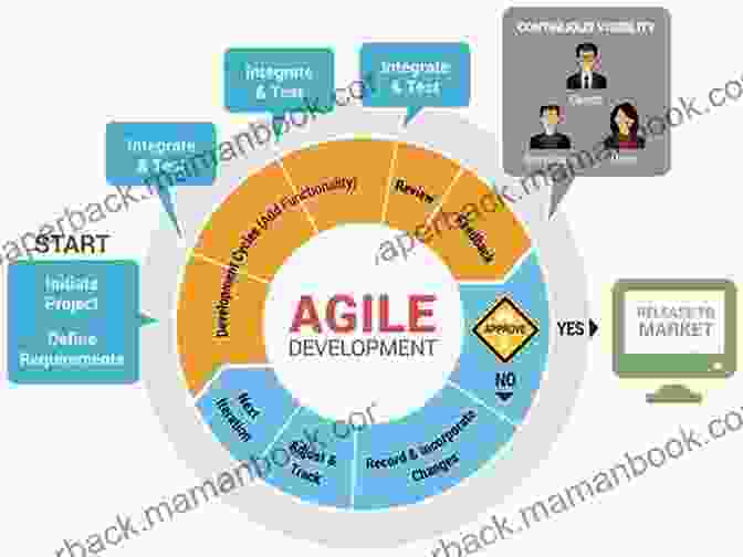 Illustrative Diagram Of Agile Adoption In Software Engineering Agile Processes In Software Engineering And Extreme Programming Workshops: XP 2024 Workshops Copenhagen Denmark June 8 12 2024 Revised Selected Business Information Processing 396)
